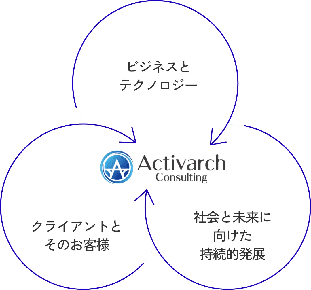 ビジネスとテクノロジー、クライアントとそのお客様、社会と未来に向けた持続的発展、の3つの要素の中心にアクティヴァーチのロゴが入った概念図