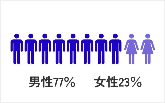 by Gender（男女比率）