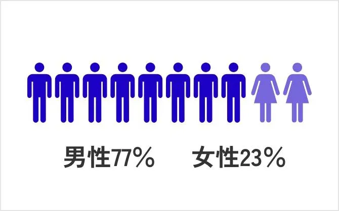 by Gender（男女比率）