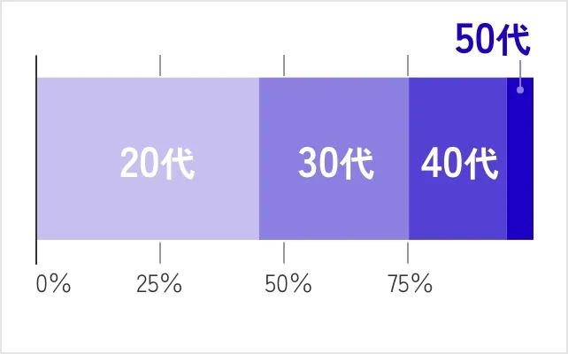 by Age（年齢比率）