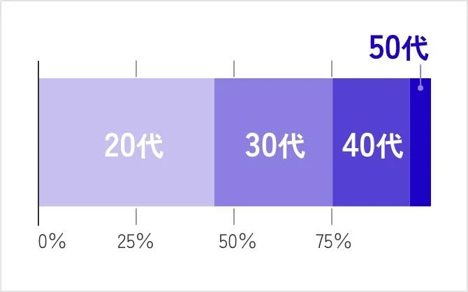 by Age（年齢比率）