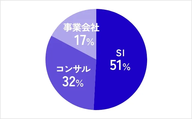 by Industry Background（出身業界比率）