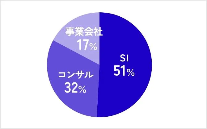 by Industry Background（出身業界比率）