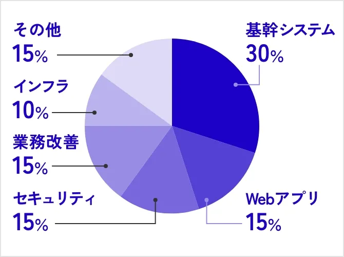 by Business Domain（事業領域比率）